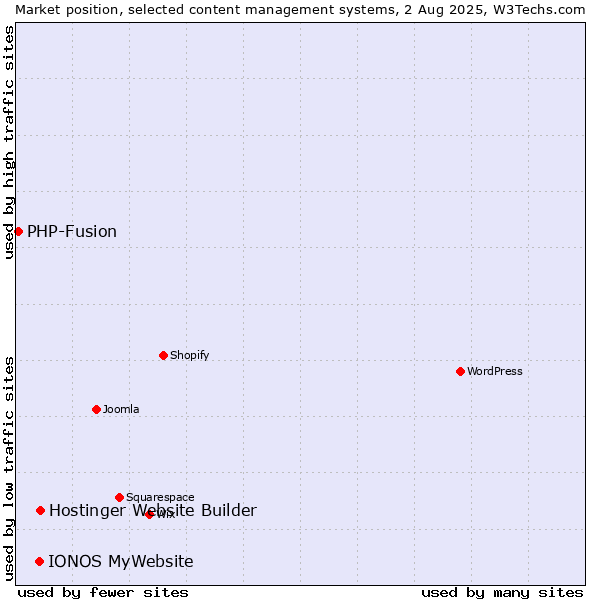 Market position of Hostinger Website Builder vs. IONOS MyWebsite vs. PHP-Fusion
