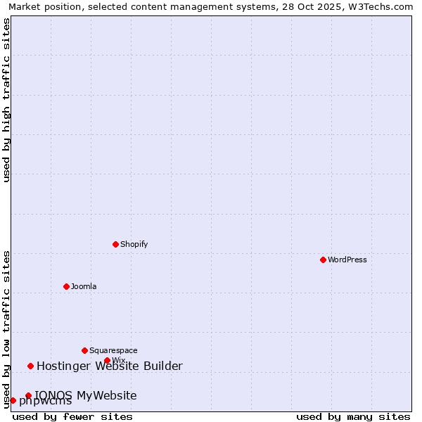 Market position of Hostinger Website Builder vs. IONOS MyWebsite vs. phpwcms