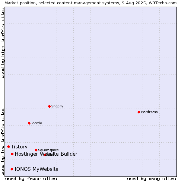 Market position of Hostinger Website Builder vs. IONOS MyWebsite vs. Tistory