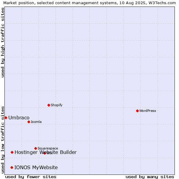 Market position of Hostinger Website Builder vs. IONOS MyWebsite vs. Umbraco