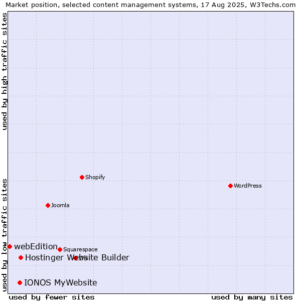 Market position of Hostinger Website Builder vs. IONOS MyWebsite vs. webEdition