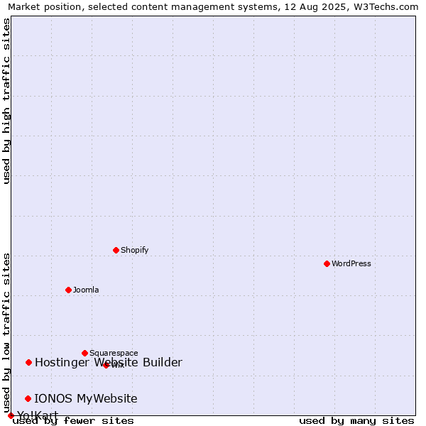 Market position of Hostinger Website Builder vs. IONOS MyWebsite vs. Yo!Kart