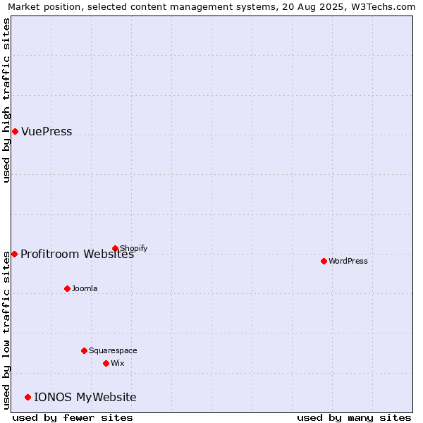 Market position of IONOS MyWebsite vs. VuePress vs. Profitroom Websites