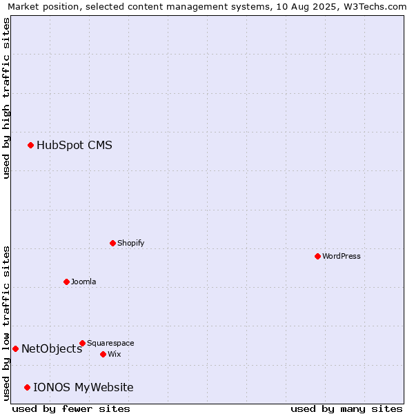 Market position of HubSpot CMS vs. IONOS MyWebsite vs. NetObjects
