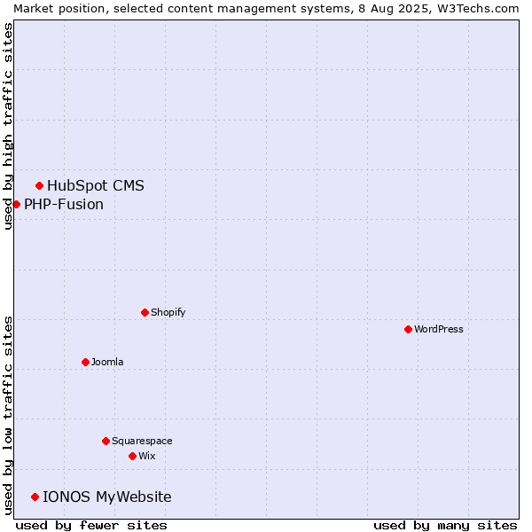 Market position of HubSpot CMS vs. IONOS MyWebsite vs. PHP-Fusion