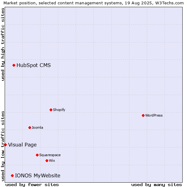 Market position of HubSpot CMS vs. IONOS MyWebsite vs. Visual Page