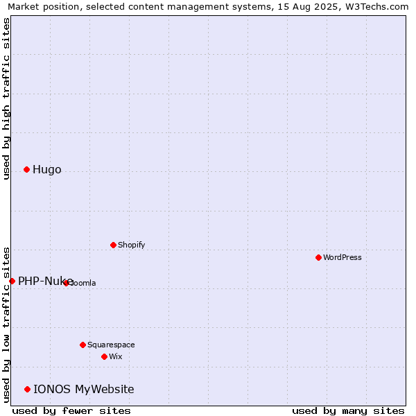 Market position of IONOS MyWebsite vs. Hugo vs. PHP-Nuke