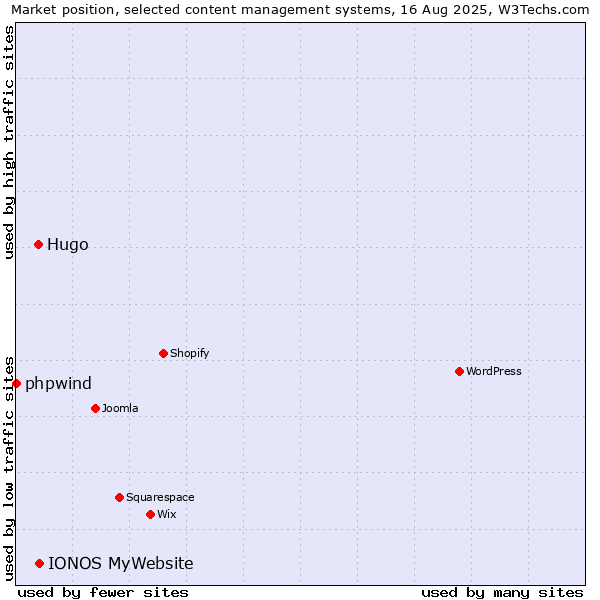 Market position of IONOS MyWebsite vs. Hugo vs. phpwind