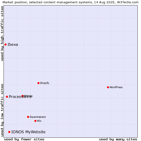 Market position of IONOS MyWebsite vs. ProcessWire vs. Ibexa