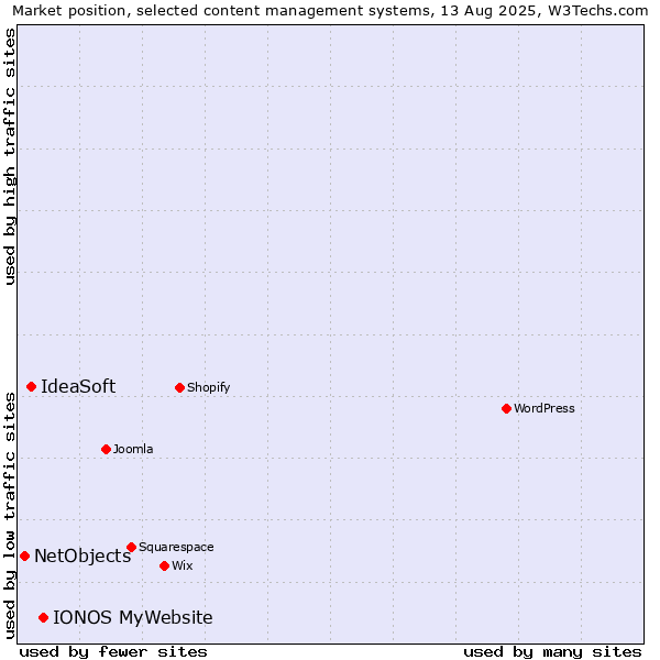 Market position of IONOS MyWebsite vs. IdeaSoft vs. NetObjects