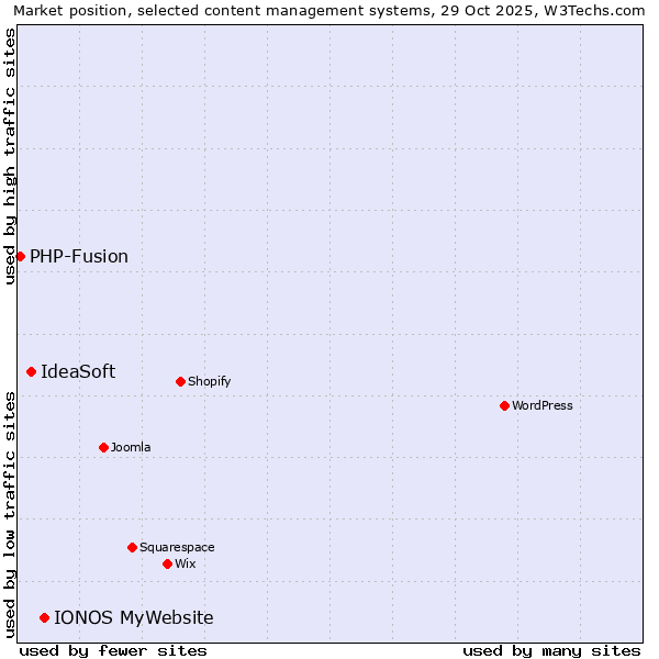 Market position of IONOS MyWebsite vs. IdeaSoft vs. PHP-Fusion