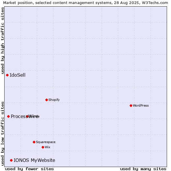 Market position of IONOS MyWebsite vs. ProcessWire vs. IdoSell
