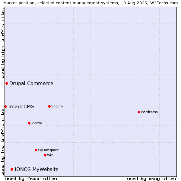 Market position of IONOS MyWebsite vs. Drupal Commerce vs. ImageCMS