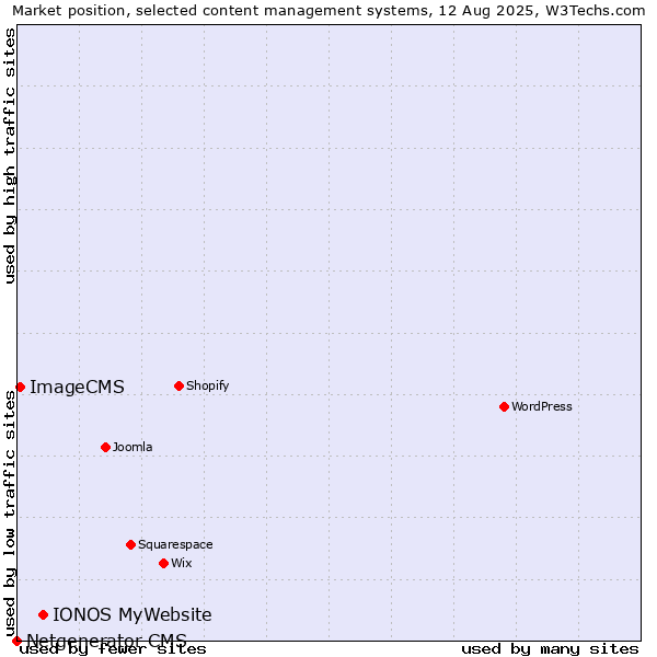 Market position of IONOS MyWebsite vs. ImageCMS vs. Netgenerator CMS