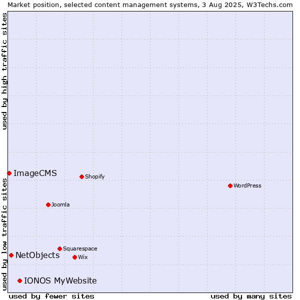 Market position of IONOS MyWebsite vs. NetObjects vs. ImageCMS