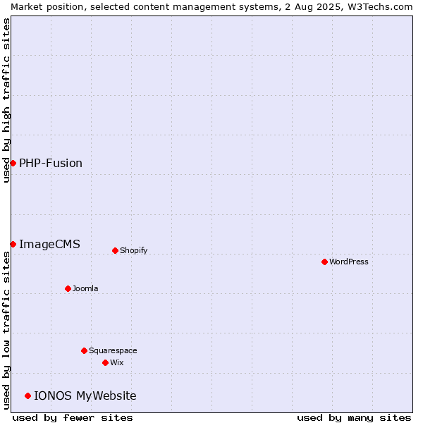 Market position of IONOS MyWebsite vs. PHP-Fusion vs. ImageCMS