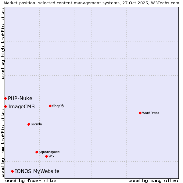 Market position of IONOS MyWebsite vs. ImageCMS vs. PHP-Nuke