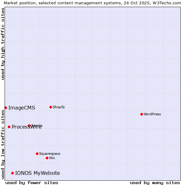 Market position of IONOS MyWebsite vs. ProcessWire vs. ImageCMS