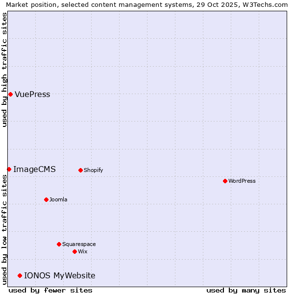 Market position of IONOS MyWebsite vs. VuePress vs. ImageCMS