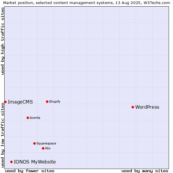 Market position of WordPress vs. IONOS MyWebsite vs. ImageCMS