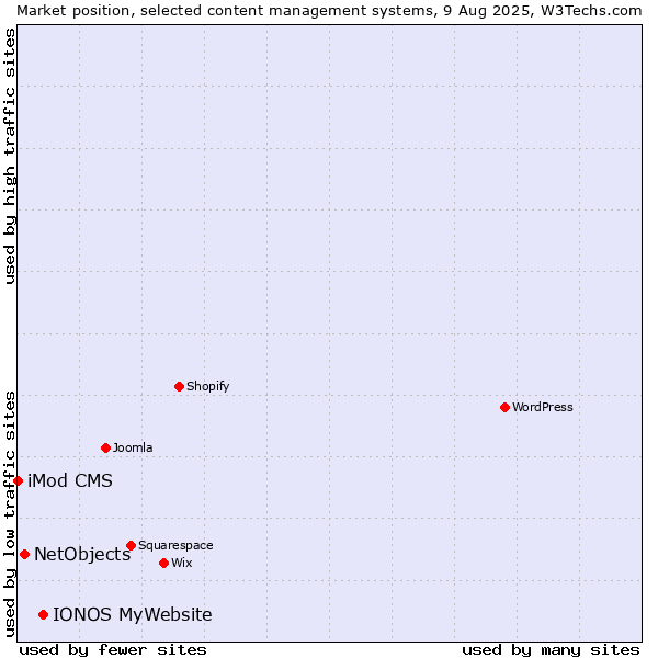 Market position of IONOS MyWebsite vs. NetObjects vs. iMod CMS