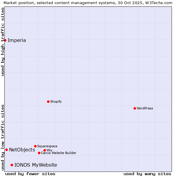 Market position of IONOS MyWebsite vs. NetObjects vs. Imperia