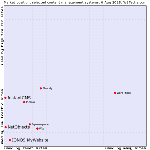 Market position of IONOS MyWebsite vs. NetObjects vs. InstantCMS