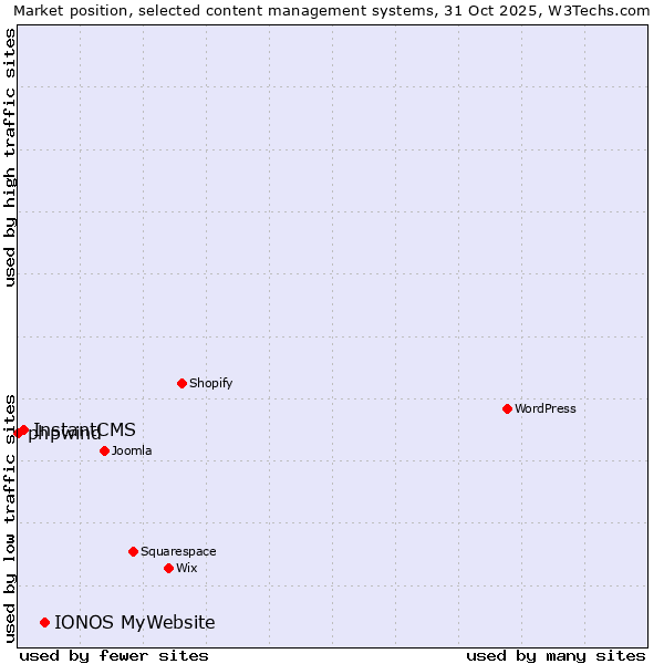 Market position of IONOS MyWebsite vs. InstantCMS vs. phpwind