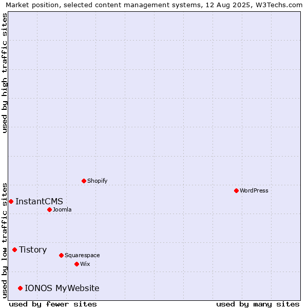 Market position of IONOS MyWebsite vs. Tistory vs. InstantCMS