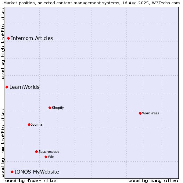 Market position of IONOS MyWebsite vs. Intercom Articles vs. LearnWorlds