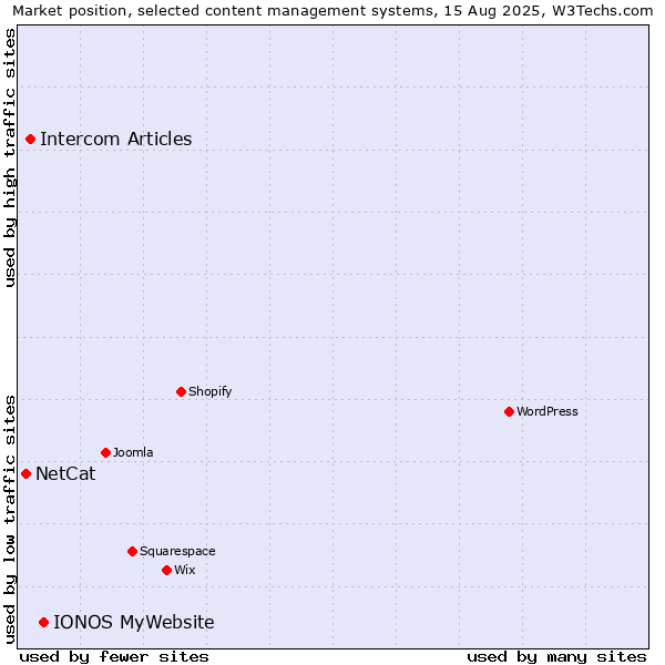 Market position of IONOS MyWebsite vs. Intercom Articles vs. NetCat