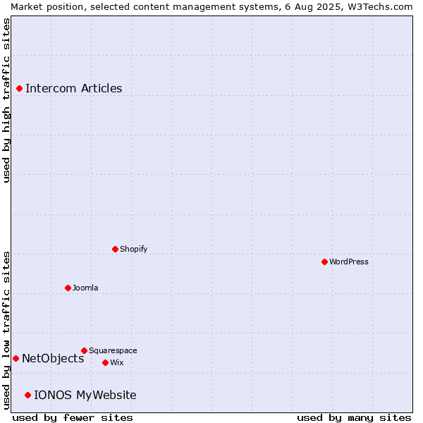 Market position of IONOS MyWebsite vs. Intercom Articles vs. NetObjects