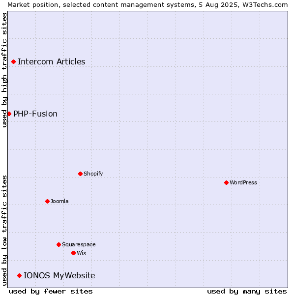 Market position of IONOS MyWebsite vs. Intercom Articles vs. PHP-Fusion