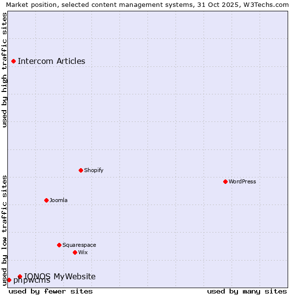 Market position of IONOS MyWebsite vs. Intercom Articles vs. phpwcms