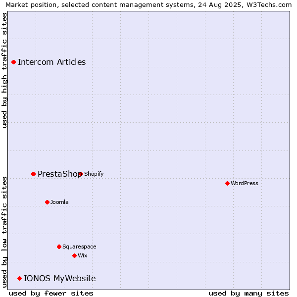 Market position of PrestaShop vs. IONOS MyWebsite vs. Intercom Articles