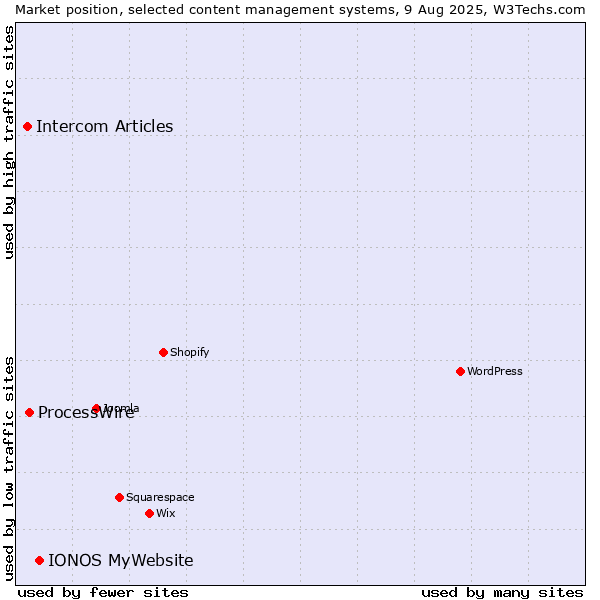 Market position of IONOS MyWebsite vs. ProcessWire vs. Intercom Articles