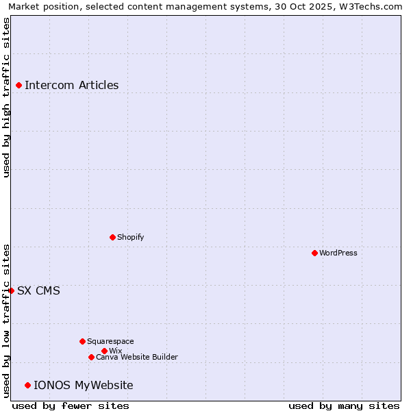 Market position of IONOS MyWebsite vs. Intercom Articles vs. SX CMS