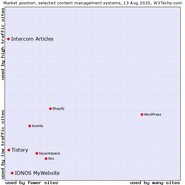 Market position of IONOS MyWebsite vs. Tistory vs. Intercom Articles