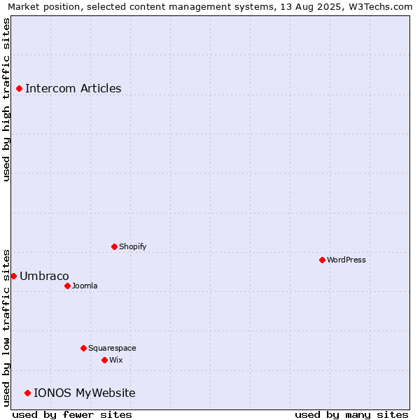 Market position of IONOS MyWebsite vs. Intercom Articles vs. Umbraco
