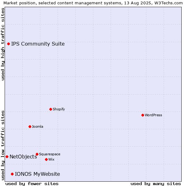 Market position of IONOS MyWebsite vs. IPS Community Suite vs. NetObjects