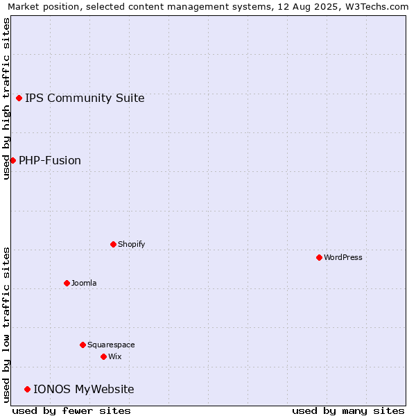 Market position of IONOS MyWebsite vs. IPS Community Suite vs. PHP-Fusion