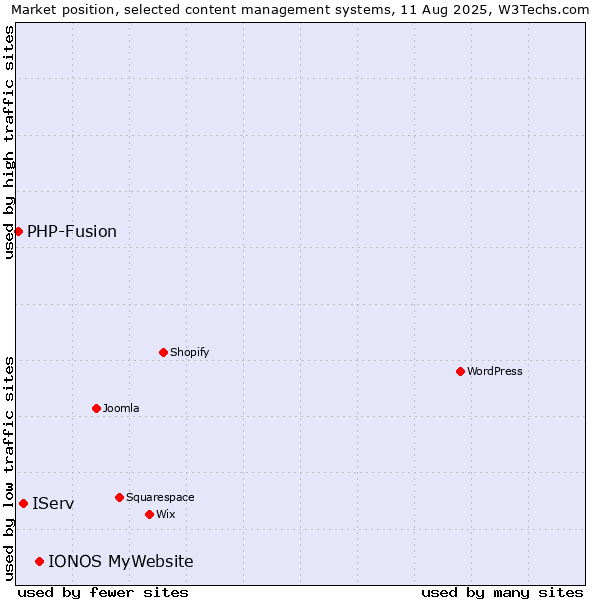 Market position of IONOS MyWebsite vs. IServ vs. PHP-Fusion