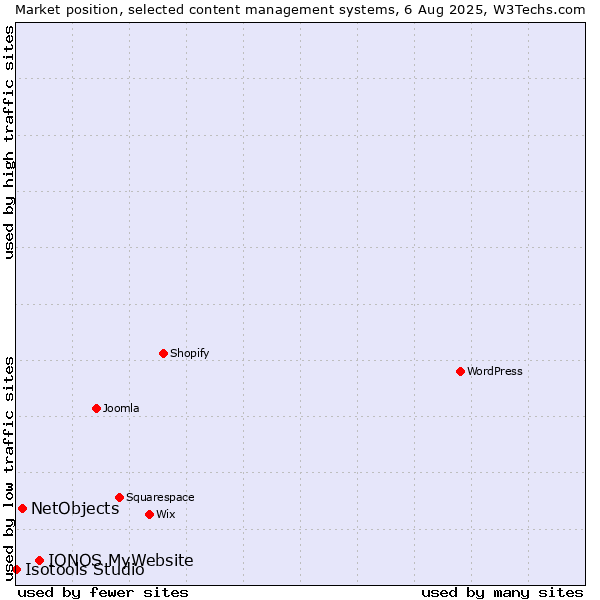 Market position of IONOS MyWebsite vs. NetObjects vs. Isotools Studio
