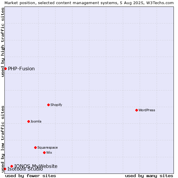 Market position of IONOS MyWebsite vs. PHP-Fusion vs. Isotools Studio