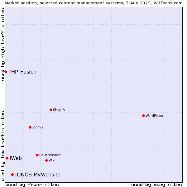 Market position of IONOS MyWebsite vs. iWeb vs. PHP-Fusion
