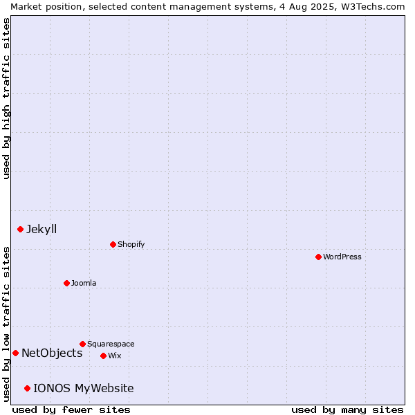 Market position of IONOS MyWebsite vs. Jekyll vs. NetObjects
