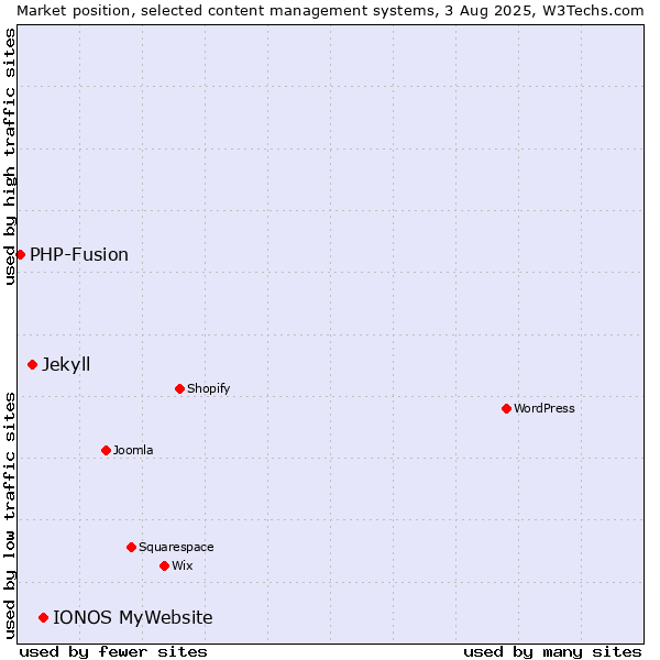 Market position of IONOS MyWebsite vs. Jekyll vs. PHP-Fusion