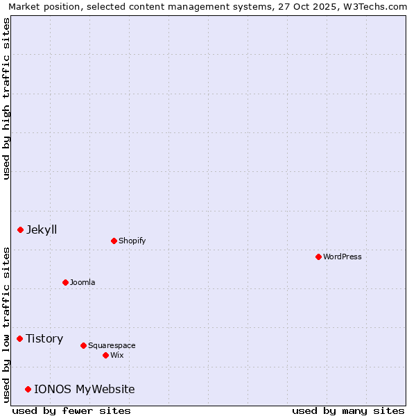 Market position of IONOS MyWebsite vs. Jekyll vs. Tistory