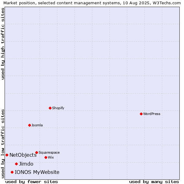 Market position of Jimdo vs. IONOS MyWebsite vs. NetObjects