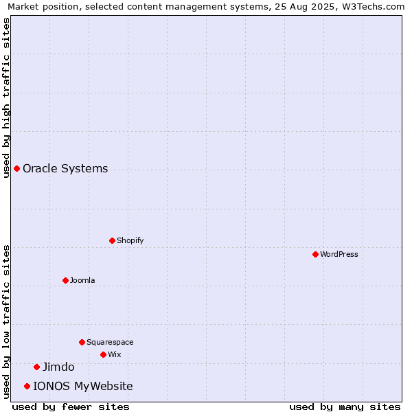 Market position of Jimdo vs. IONOS MyWebsite vs. Oracle Systems